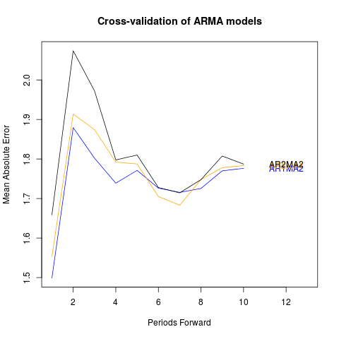 ARMA Cross-Validation
